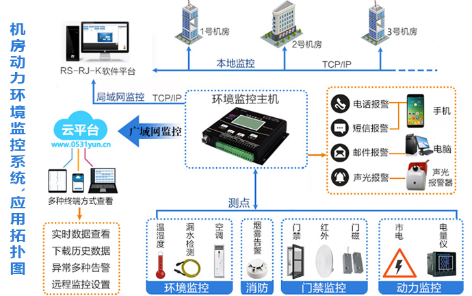 什么是機(jī)房動(dòng)力環(huán)境監(jiān)控系統(tǒng)？(圖1)