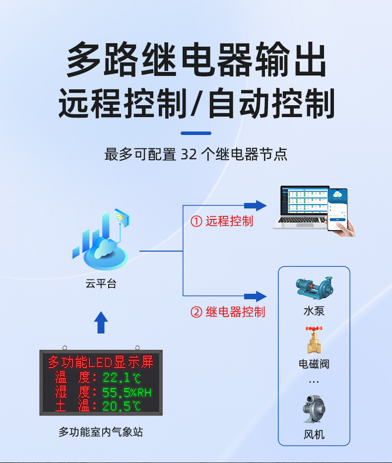 大棚溫濕度LED屏(圖11)
