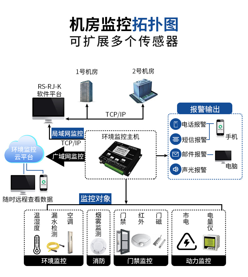 動環境監測系統(圖7)